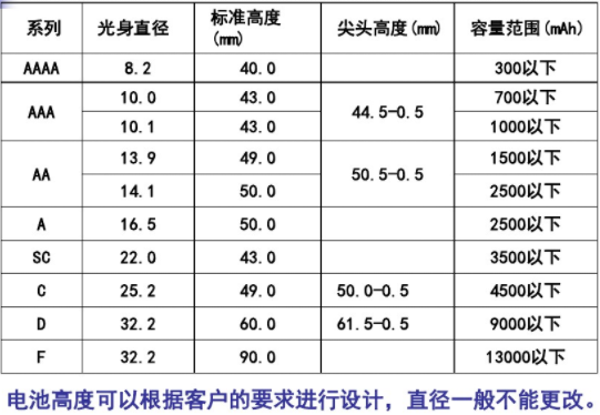 鎳氫電池型號尺寸