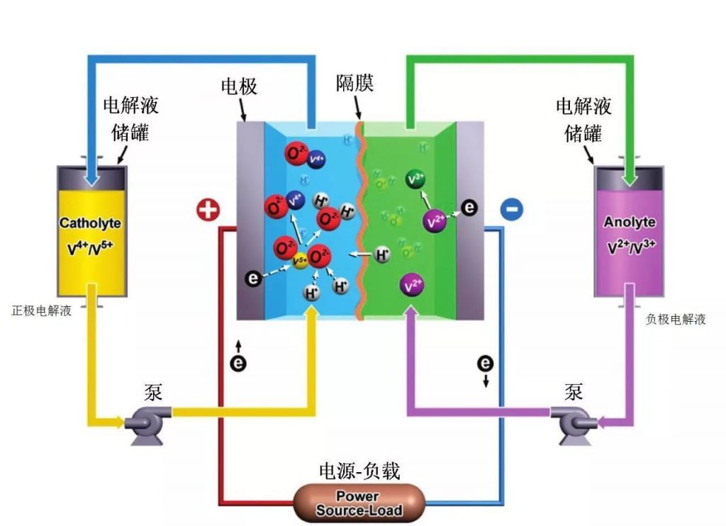 液流電池原理