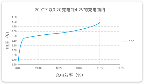 格瑞普低溫鋰聚合物電池能夠在-20℃溫度下以0.2C穩(wěn)定充電。