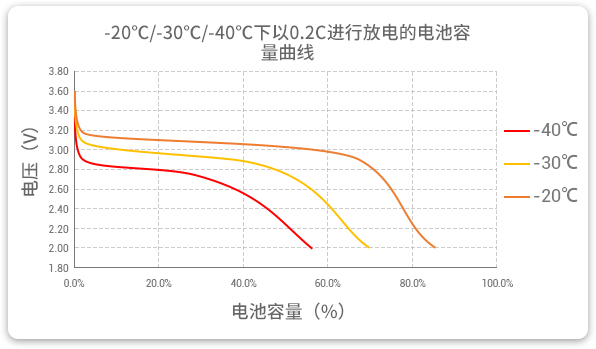 格瑞普生產(chǎn)的低溫磷酸鋰鐵電池以0.2C速率在不同溫度下放電，放電溫度范圍值大，放電容量可觀。