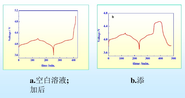 鋰電池電解液添加劑前后對(duì)比