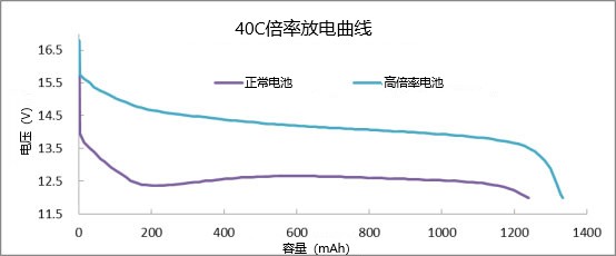 40倍率放電曲線