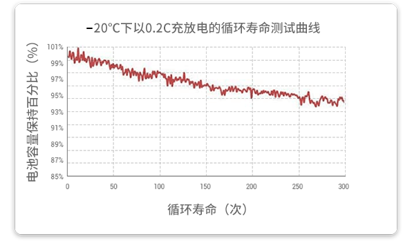 20℃溫度下以0.2c放電的循環(huán)試驗在經(jīng)過300個循環(huán)后，容量保持率超過93%。