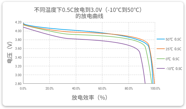 格瑞普低溫鋰聚合物電池在-10至50℃以0.5C進行放電，放電效率均超過90%。