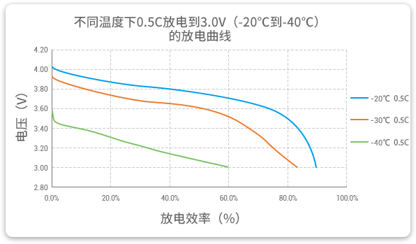 格瑞普低溫鋰聚合物電池在-20至-40℃以0.5C進行放電，效率均超過60%。