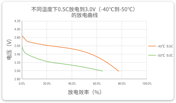 格瑞普低溫鋰聚合物電池在-40至-50℃以0.5C進行放電，效率均超過60%。