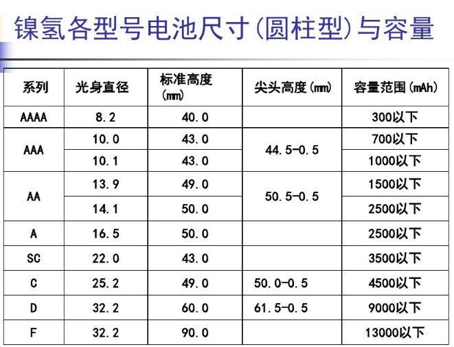 鎳氫電池規(guī)格型號(hào)有哪些