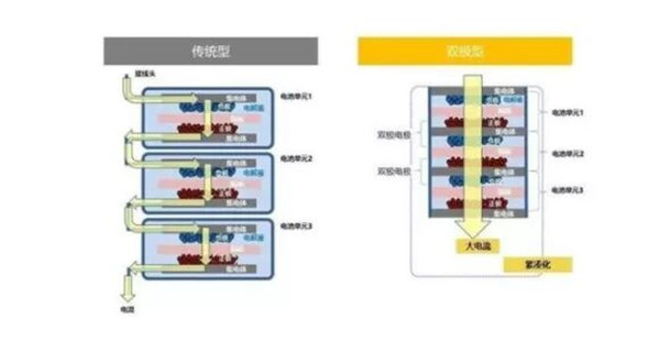 傳統(tǒng)型與雙極型電路結(jié)構(gòu)對比