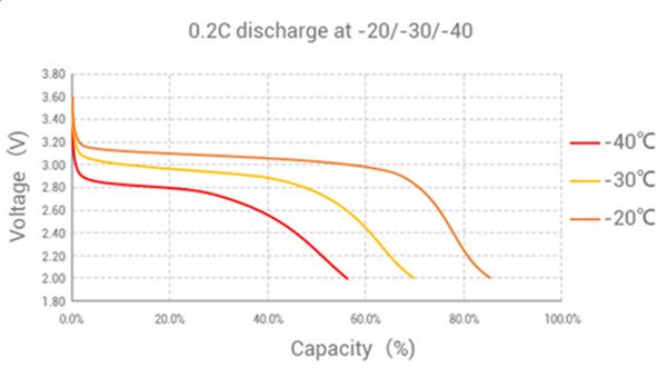 不同溫度下磷酸鐵鋰電池0.2C放電容量圖