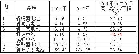 2021年中國主要電池產(chǎn)品出口額