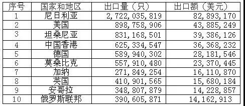 2021年鋅錳電池出口前十大目的地