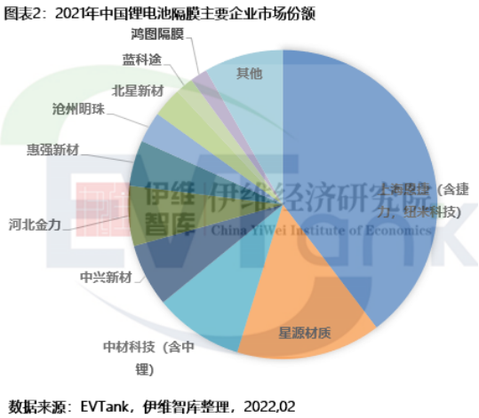 中國鋰離子電池隔膜主要企業(yè)市場份額