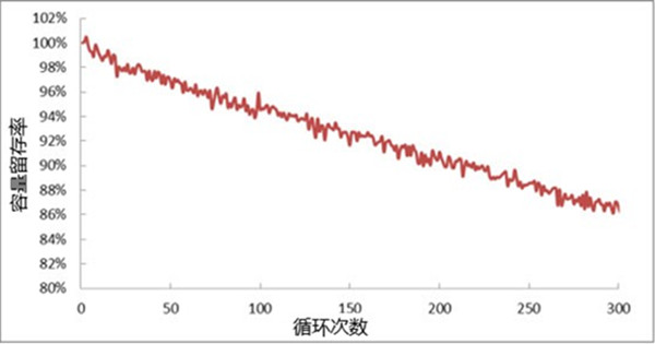 高倍率鋰電芯循環(huán)壽命測試曲線