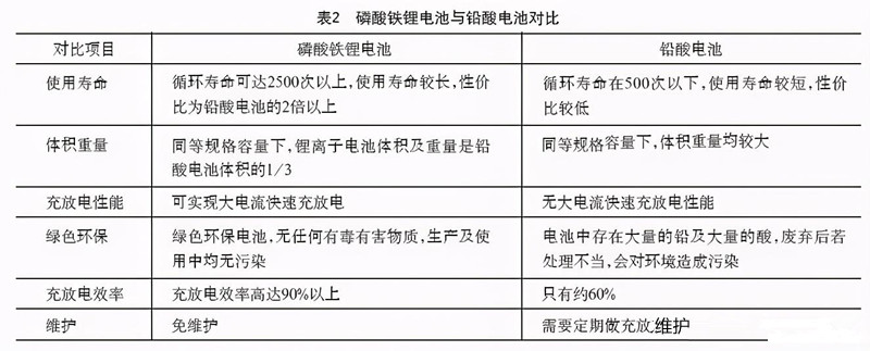 磷酸鐵鋰電池和鉛酸電池對(duì)比