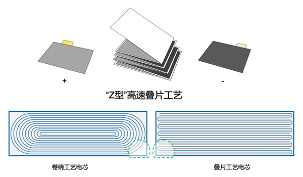 疊片鋰離子動力電池