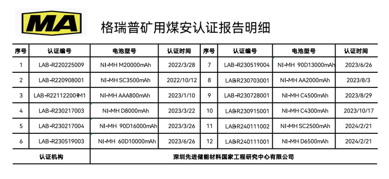 格瑞普礦用煤安認(rèn)證報(bào)告明細(xì)