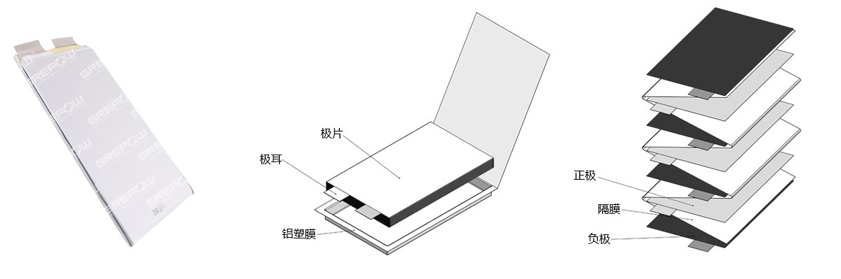 磷酸鐵鋰電池采用疊片工藝在功率、放電以及循環(huán)壽命方面均具有較高的性能